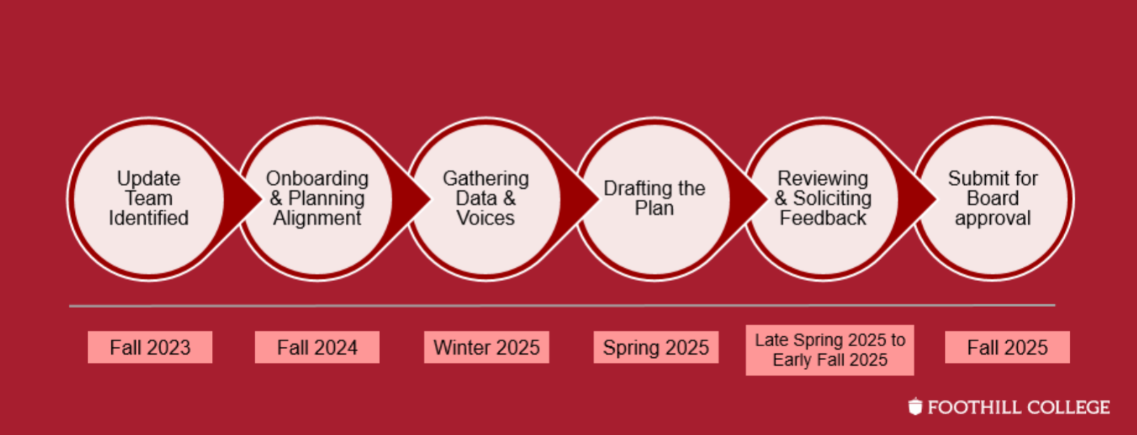 Educational Master Plan Update Timeline