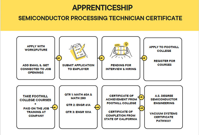 steps to certificate for apprenticeships