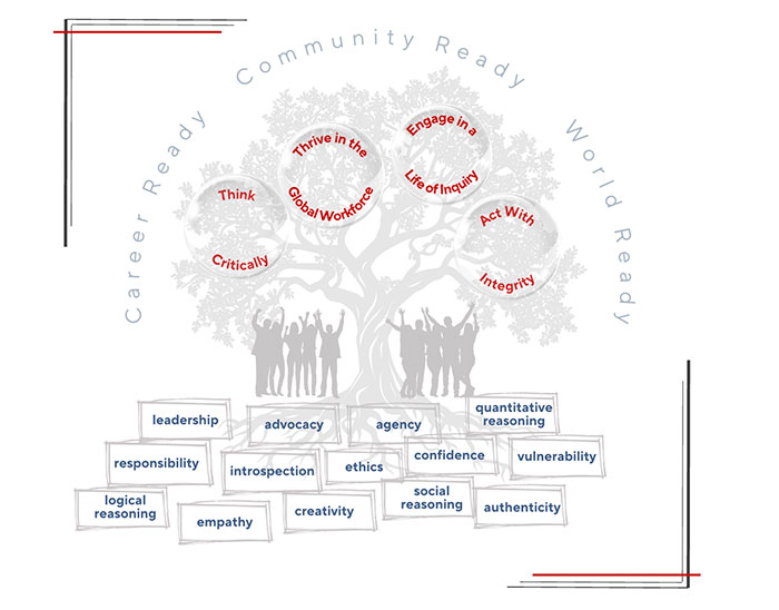 Career Ready Community Ready World Ready Leadership • Advocacy • Agency • Quantitative Reasoning • Responsibility • Introspection • Ethics • Confidence • Vulnerabiliy • Logical Reasoning • Empathy • Creativity • Social Reasoning • Authenticity