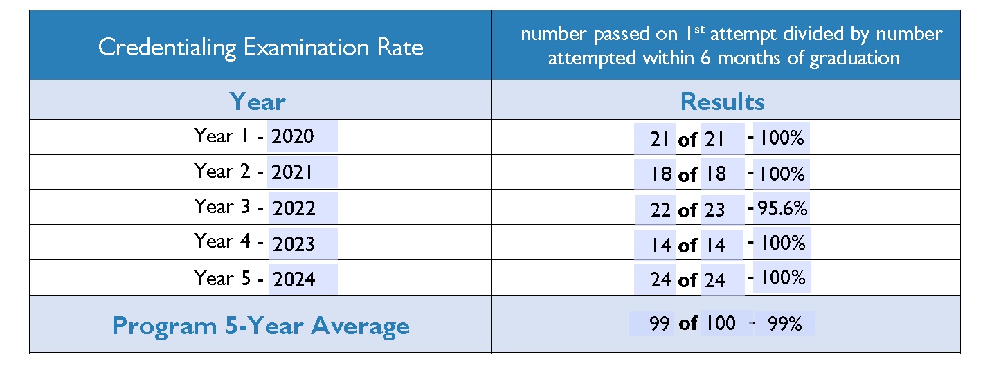 Credentialing Exam Rate 2020_2024